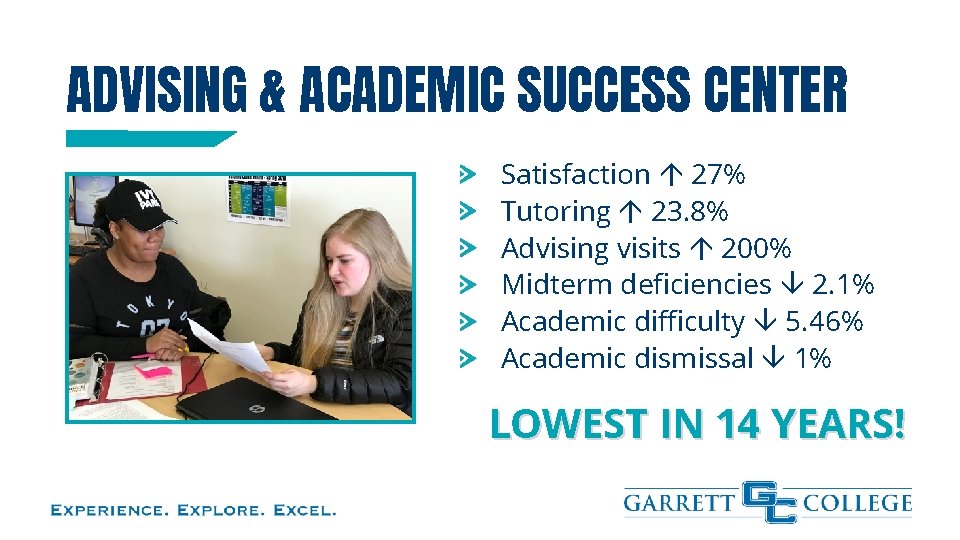 ADVISING & ACADEMIC SUCCESS CENTER Satisfaction 27% Tutoring 23. 8% Advising visits 200% Midterm