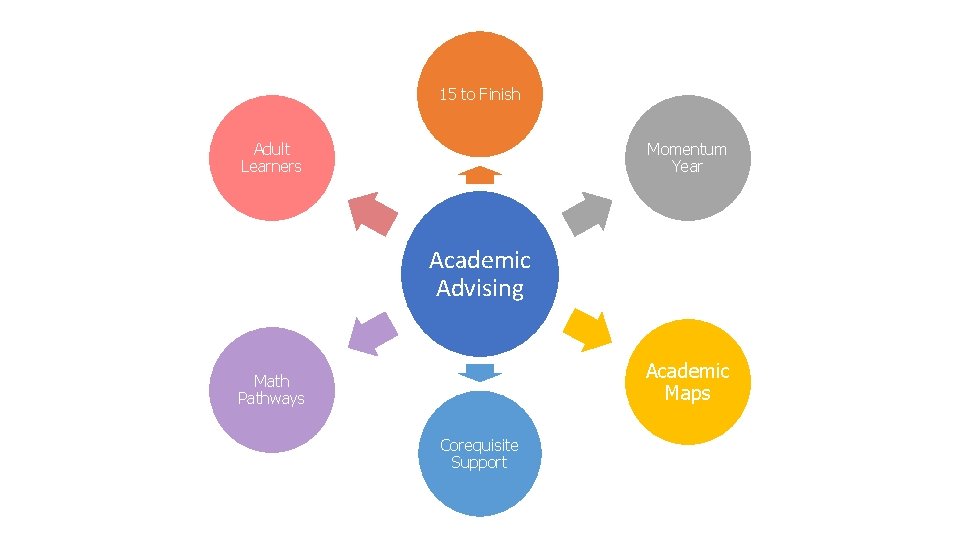 15 to Finish Adult Learners Momentum Year Academic Advising Academic Maps Math Pathways Corequisite