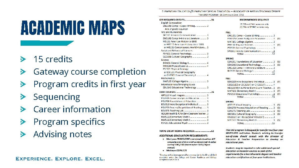 ACADEMIC MAPS 15 credits Gateway course completion Program credits in first year Sequencing Career