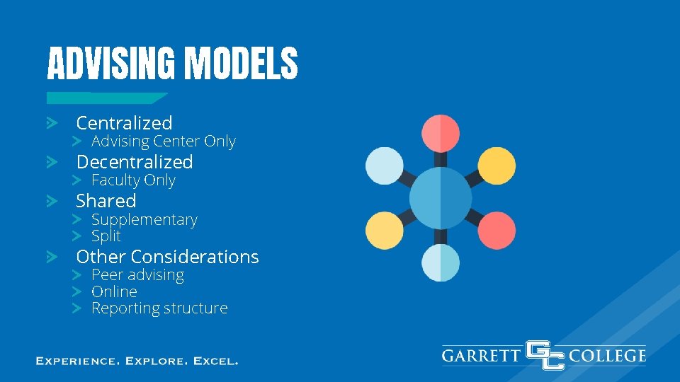 ADVISING MODELS Centralized Advising Center Only Decentralized Faculty Only Shared Supplementary Split Other Considerations