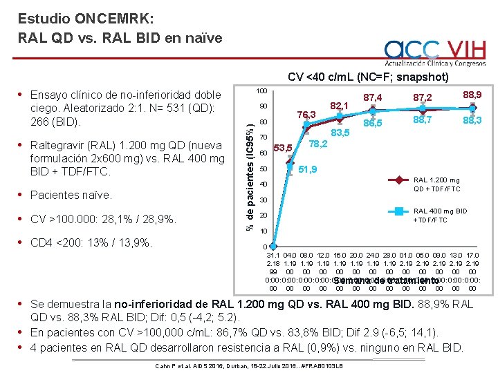 Estudio ONCEMRK: RAL QD vs. RAL BID en naïve CV <40 c/m. L (NC=F;
