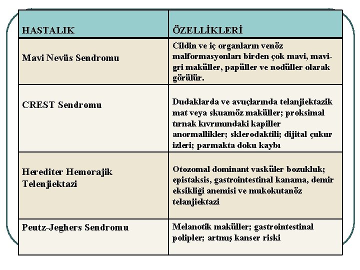 HASTALIK ÖZELLİKLERİ Mavi Nevüs Sendromu Cildin ve iç organların venöz malformasyonları birden çok mavi,