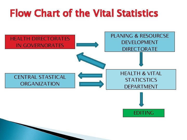 Flow Chart of the Vital Statistics HEALTH DIRECTORATES IN GOVERNORATES PLANING & RESOURCSE DEVELOPMENT