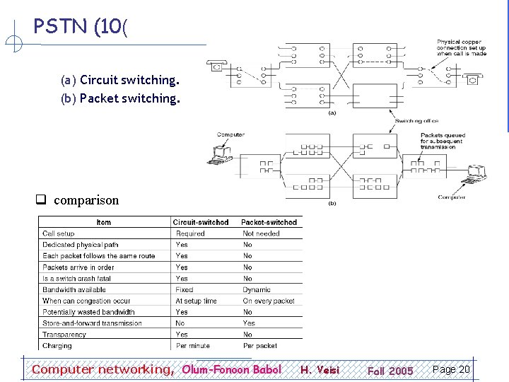PSTN (10( (a) Circuit switching. (b) Packet switching. q comparison Computer networking, Olum-Fonoon Babol