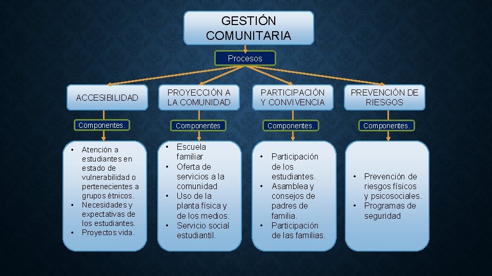 GESTIÓN COMUNITARIA Procesos ACCESIBILIDAD PROYECCIÓN A LA COMUNIDAD PARTICIPACIÓN Y CONVIVENCIA PREVENCIÓN DE RIESGOS GESTIÓN COMUNITARIA Procesos ACCESIBILIDAD PROYECCIÓN A LA COMUNIDAD PARTICIPACIÓN Y CONVIVENCIA PREVENCIÓN DE RIESGOS