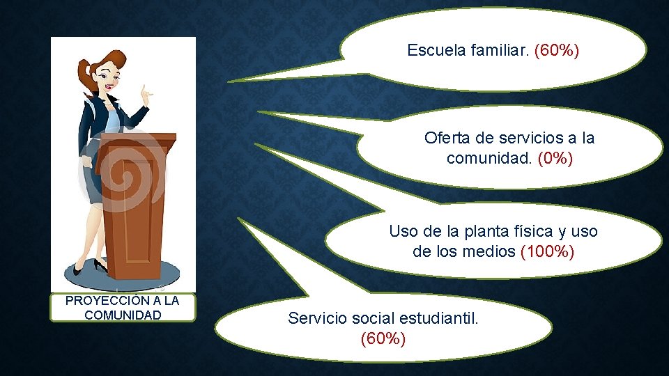 Escuela familiar. (60%) Oferta de servicios a la comunidad. (0%) Uso de la planta