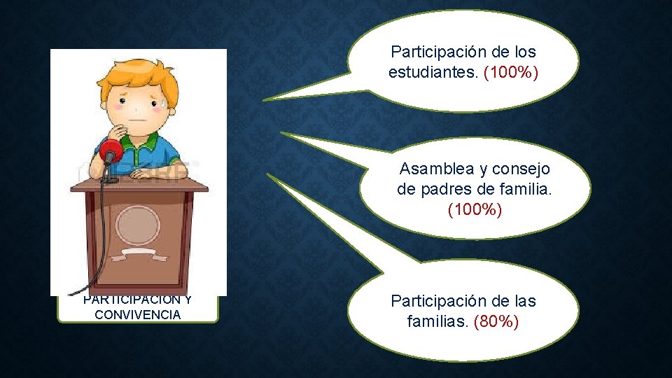 Participación de los estudiantes. (100%) Asamblea y consejo de padres de familia. (100%) PARTICIPACIÓN Participación de los estudiantes. (100%) Asamblea y consejo de padres de familia. (100%) PARTICIPACIÓN