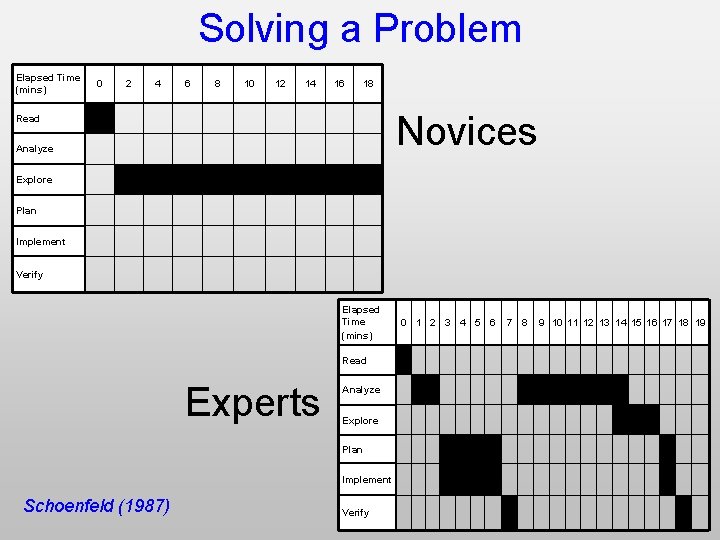 Solving a Problem Elapsed Time (mins) 0 2 4 6 8 10 12 14