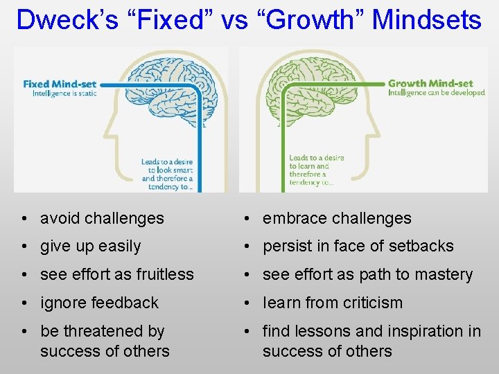 Dweck’s “Fixed” vs “Growth” Mindsets • avoid challenges • embrace challenges • give up