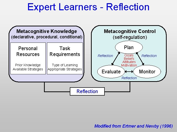 Expert Learners - Reflection Metacognitive Knowledge Metacognitive Control (self-regulation) (declarative, procedural, conditional) Personal Resources