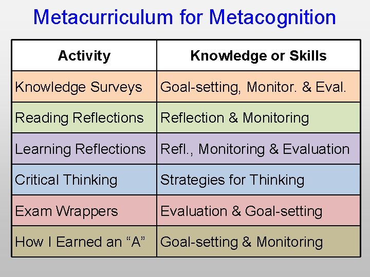 Metacurriculum for Metacognition Activity Knowledge or Skills Knowledge Surveys Goal-setting, Monitor. & Eval. Reading