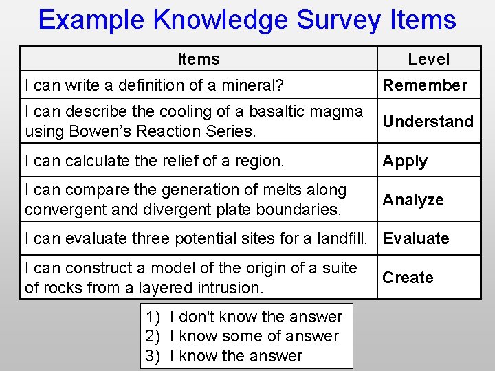 Example Knowledge Survey Items Level I can write a definition of a mineral? Remember