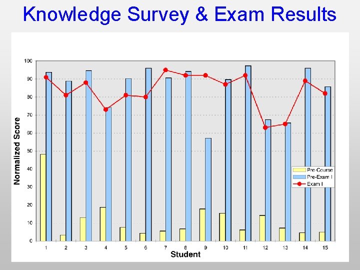 Knowledge Survey & Exam Results 