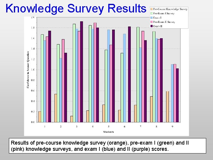 Knowledge Survey Results of pre-course knowledge survey (orange), pre-exam I (green) and II (pink)
