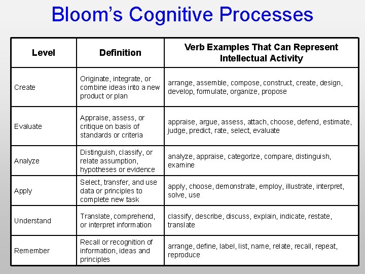 Bloom’s Cognitive Processes Level Definition Verb Examples That Can Represent Intellectual Activity Create Originate,