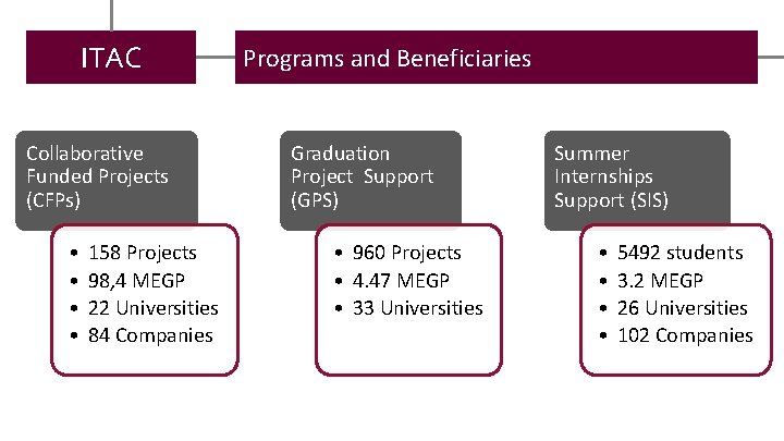 ITAC Collaborative Funded Projects (CFPs) • • 158 Projects 98, 4 MEGP 22 Universities