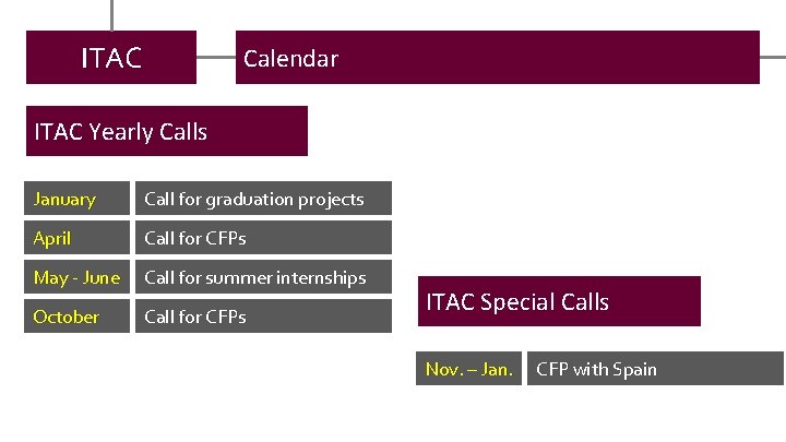 ITAC Calendar ITAC Yearly Calls January Call for graduation projects April Call for CFPs