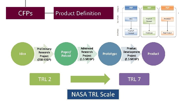 CFPs Idea Product Definition Preliminary Research Project (250 KEGP) Paper/ Patent Advanced Research Project