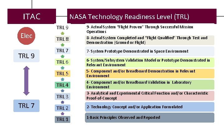 ITAC NASA Technology Readiness Level (TRL) TRL 9 Elec TRL 9 TRL 8 TRL
