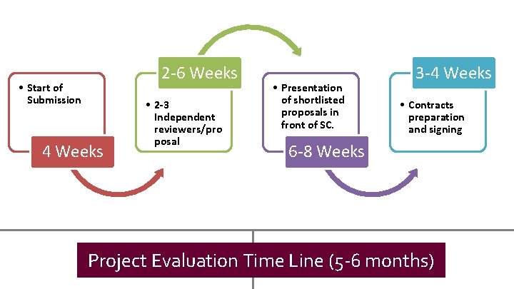2 -6 Weeks • Start of Submission 4 Weeks • 2 -3 Independent reviewers/pro