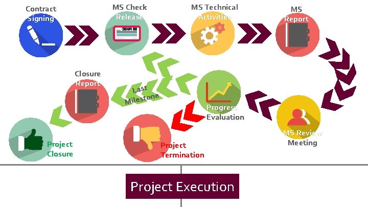 MS Check Release Contract Signing Closure Report Project Closure MS Technical Activities Last tone