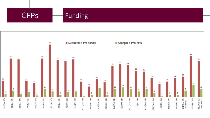 CFPs Funding 