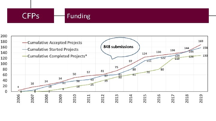 CFPs Funding 
