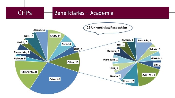 CFPs Beneficiaries – Academia 