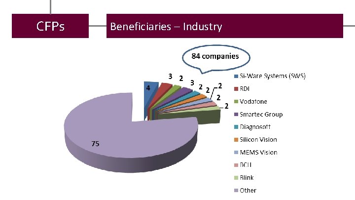 CFPs Beneficiaries – Industry 