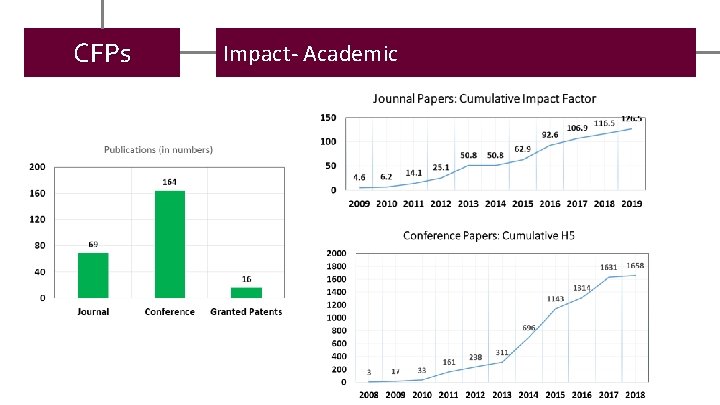 CFPs Impact- Academic 
