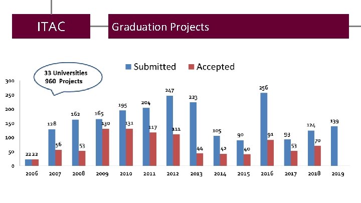 ITAC Graduation Projects 
