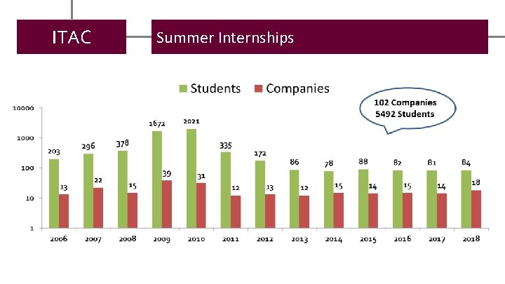 ITAC Summer Internships 