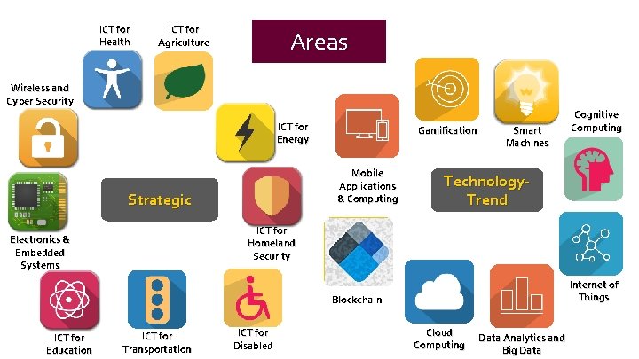ICT for Health ICT for Agriculture Areas Wireless and Cyber Security ICT for Energy