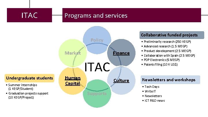 ITAC Programs and services Collaborative funded projects Policy Market Undergraduate students • Summer internships
