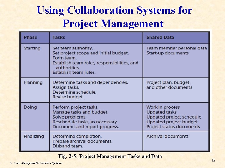 Using Collaboration Systems for Project Management Fig. 2 -5: Project Management Tasks and Data