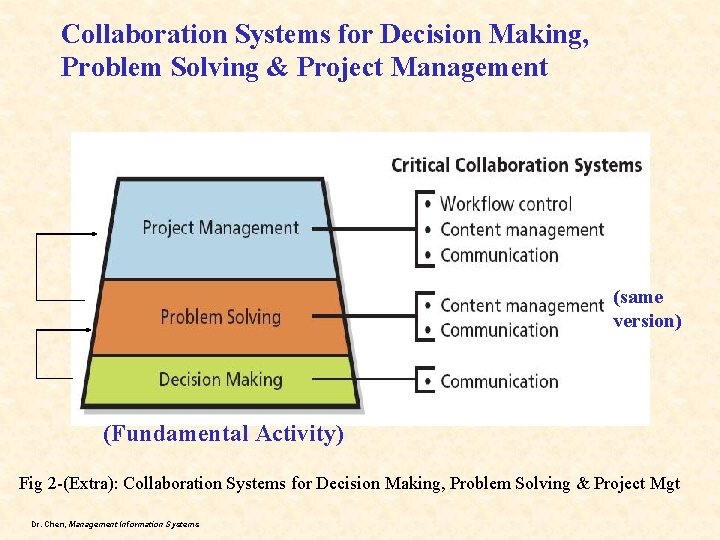 Collaboration Systems for Decision Making, Problem Solving & Project Management (same version) (Fundamental Activity)