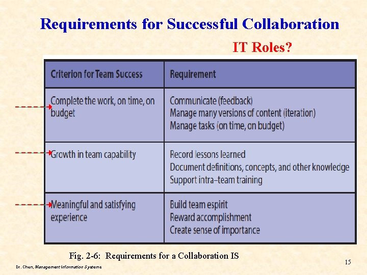 Requirements for Successful Collaboration IT Roles? Fig. 2 -6: Requirements for a Collaboration IS