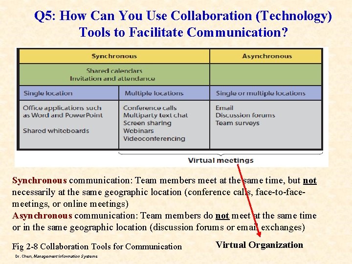 Q 5: How Can You Use Collaboration (Technology) Tools to Facilitate Communication? Synchronous communication: