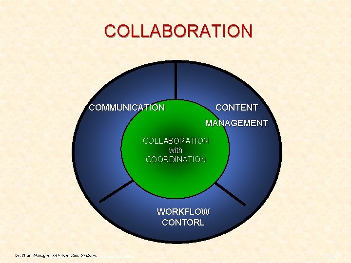 COLLABORATION COMMUNICATION CONTENT MANAGEMENT COLLABORATION with COORDINATION WORKFLOW CONTORL Dr. Chen, Management Information Systems