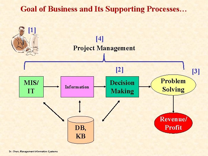 Goal of Business and Its Supporting Processes… [1] [4] Project Management [2] MIS/ IT