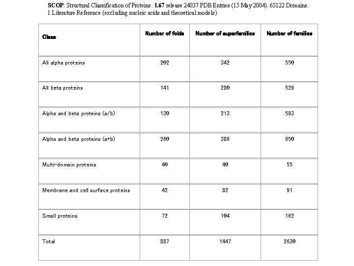 SCOP: Structural Classification of Proteins. 1. 67 release 24037 PDB Entries (15 May 2004).