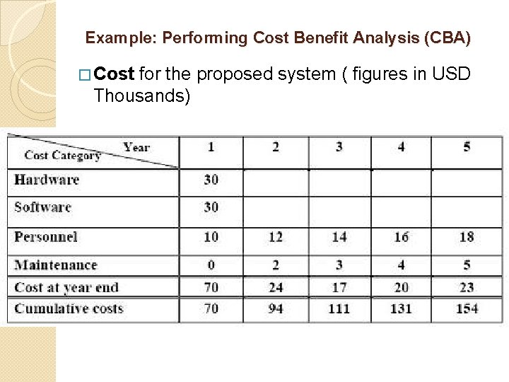 Example: Performing Cost Benefit Analysis (CBA) � Cost for the proposed system ( figures