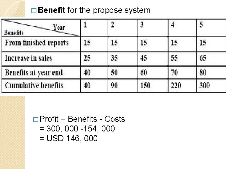 � Benefit � Profit for the propose system = Benefits - Costs = 300,