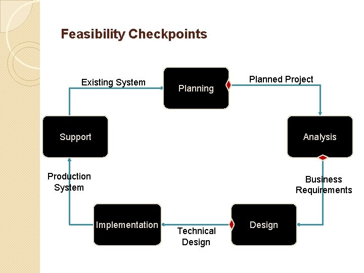 Feasibility Checkpoints Existing System Planning Planned Project Support Analysis Production System Business Requirements Implementation