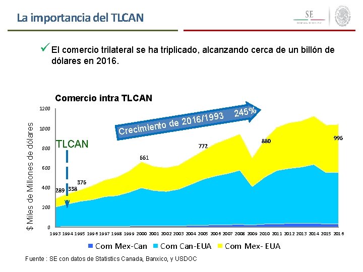 La importancia del TLCAN ü El comercio trilateral se ha triplicado, alcanzando cerca de