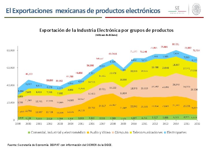 El Exportaciones mexicanas de productos electrónicos Exportación de la Industria Electrónica por grupos de