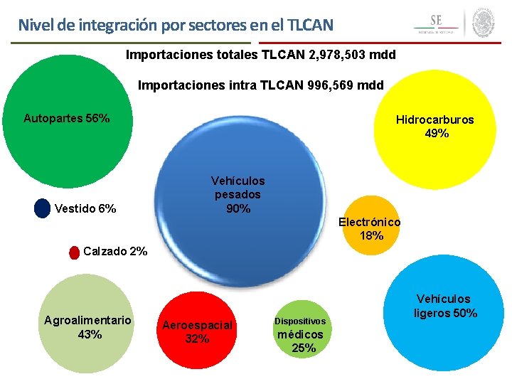 Nivel de integración por sectores en el TLCAN Importaciones totales TLCAN 2, 978, 503