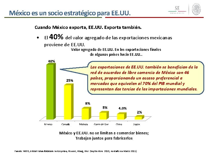 México es un socio estratégico para EE. UU. Cuando México exporta, EE. UU. Exporta