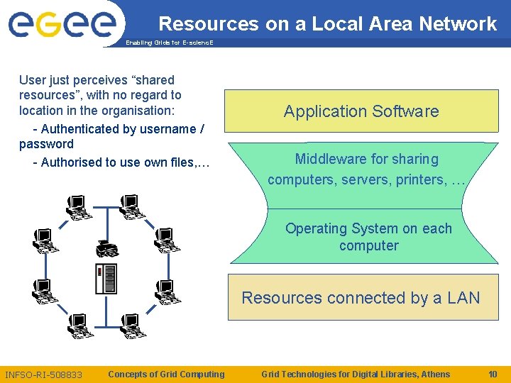Resources on a Local Area Network Enabling Grids for E-scienc. E User just perceives Resources on a Local Area Network Enabling Grids for E-scienc. E User just perceives