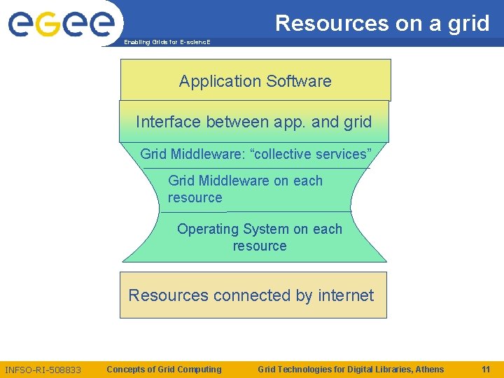 Resources on a grid Enabling Grids for E-scienc. E Application Software Interface between app. Resources on a grid Enabling Grids for E-scienc. E Application Software Interface between app.